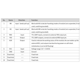 Module LoRa E220-400T22D 433MHz 470MHz 22dbm Longue portée